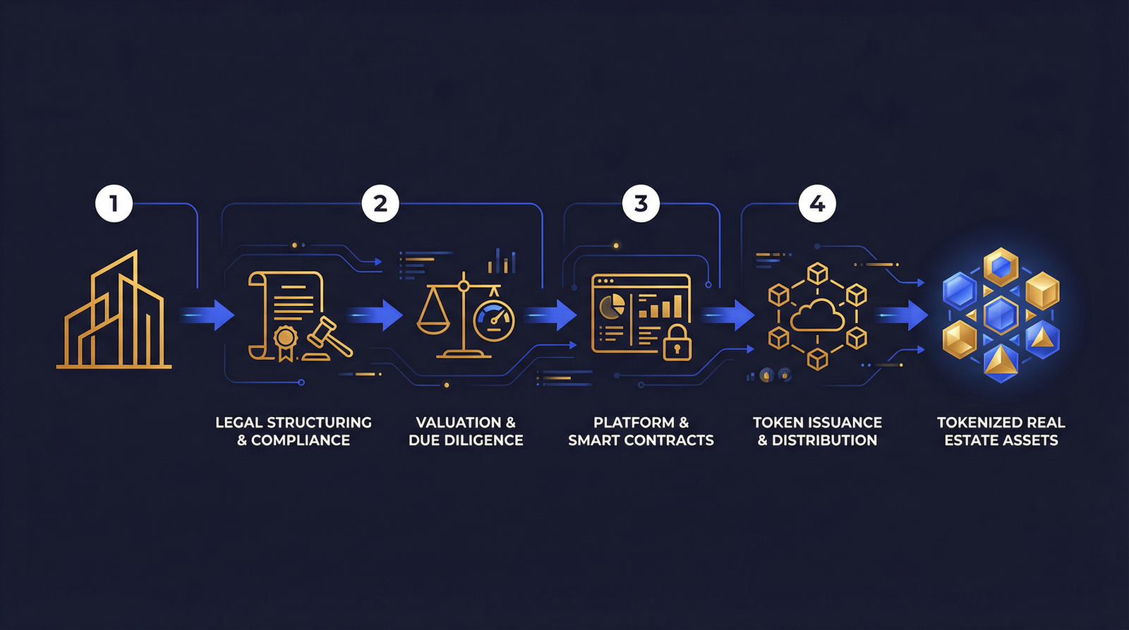 A step-by-step flowchart showing how to tokenize property from legal SPV creation to digital investor distribution